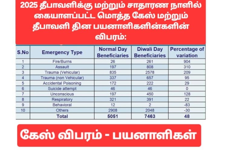 தீபாவளி அன்று 7463 பேர் 108 ஆம்புலன்ஸை பயன் படுத்தினர்!